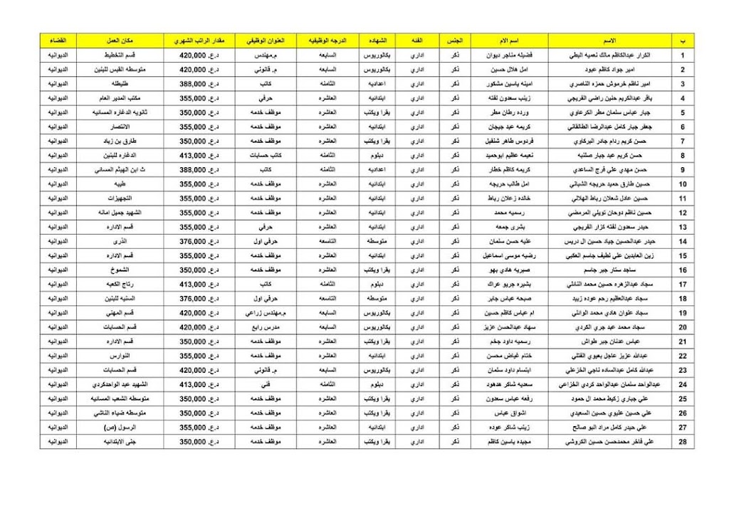 عاجل .. اسماء المقبولين بالتعيين (الاداريين) لم يُكملوا إجراءات التعاقد