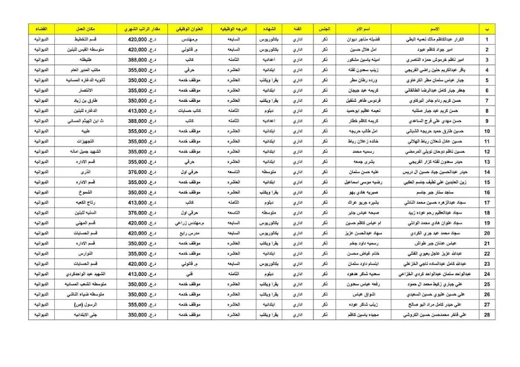 عاجل .. اسماء المقبولين بالتعيين (الاداريين) لم يُكملوا إجراءات التعاقد 1000084335.jpg