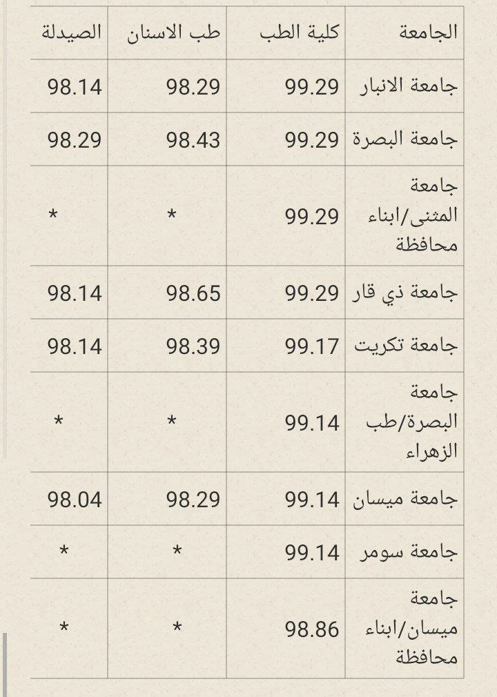 معدلات القبول في كليات المجموعة الطبية للعام الدراسي 2024-2025