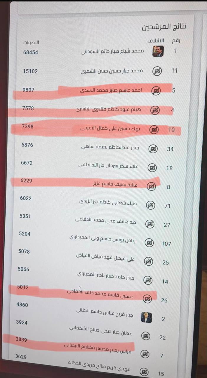 نتائج انتخابات مجلس النواب 2025 جميع المحافظات
